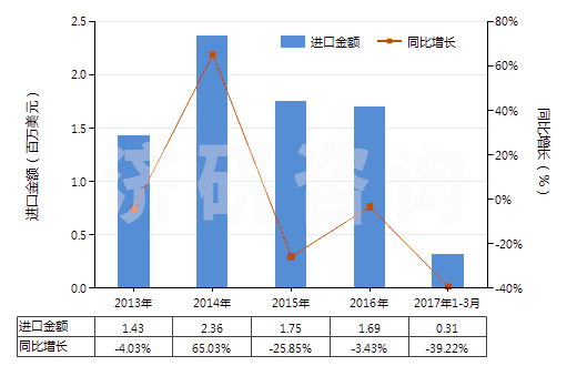 2013-2017年3月中國白榴石、霞石及霞石正長巖(HS25293000)進(jìn)口總額及增速統(tǒng)計(jì)
